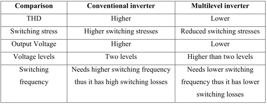 Table 1.1: Comparisons between conventional inverters and multilevel inverters 
