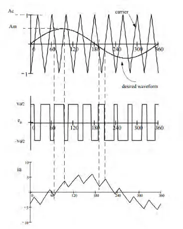 Figure 2.4: Principle of PWM 