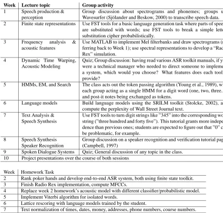 Figure 3: Syllabus for Foundations of Spoken Language Processing class with group activities and homeworks.