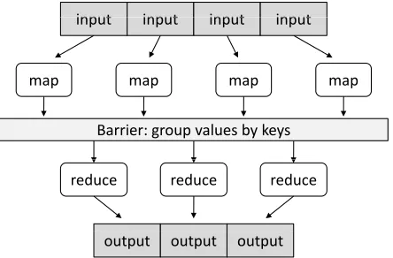 Figure 1: Illustration of the MapReduce framework: the“mapper” is applied to all input records, which generatesresults that are aggregated by the “reducer”.