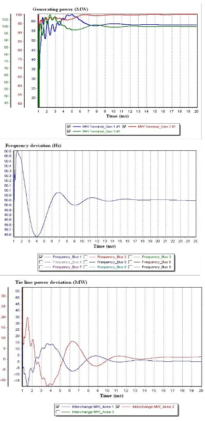 Fig.  6. Output Waveform of         and        For 60 MW Decreasing Load in Area 2  