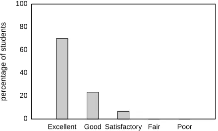 Figure 3: Histogram of student feedback on the experi-ence of using the Python-NLTK combination.