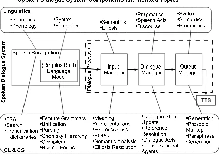 Figure 1: Course Schematic: Architecture of Dialogue System with associated linguistic areas/topic at above andComputational Linguistics and/or Computer Science topics below