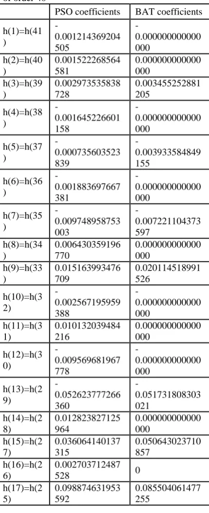 Table 1: Parameters for the PSO and Bat algorithm Parameters  PSO Bat 
