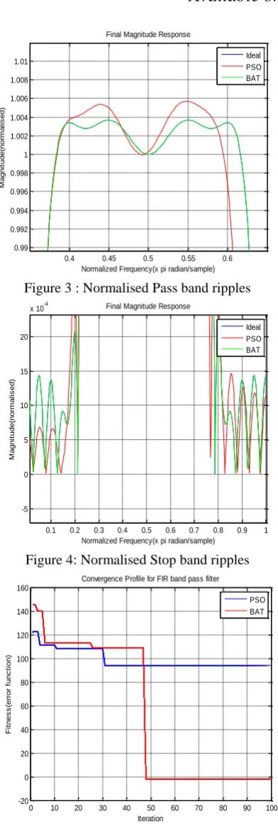 Figure 5: Comparison of convergence profile for PSO and Bat  