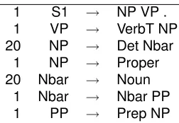 Table 1: The S1 rules: a starting point for building an En-glish grammar. The start symbol is S1