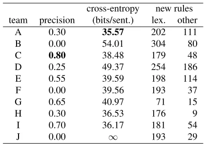 Table 4: Teams’ evaluation scores in one year, and thenumber of new rules (not including weight changes) thatthey wrote