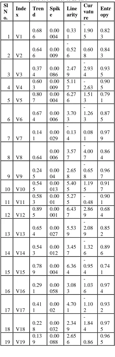 Fig. 3: Clustering of IIPs on Linearity 