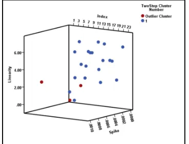 Fig. 5: Clustering of IIPs on Entropy 