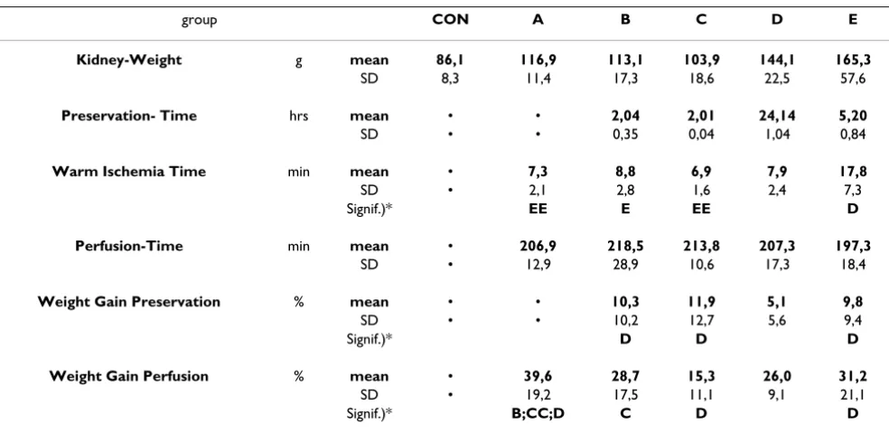 Table 3: Basic experimental data for isolated kidney experimental groups and for the control group CON of living pigs