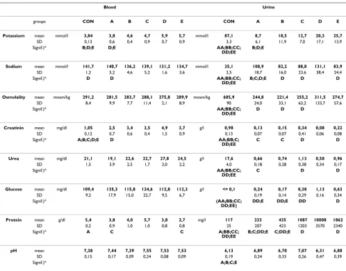 Table 5: Laboratory values for blood and urine at 60 min hemoperfusion of isolated kidney experimental groups and for the control group CON of living pigs