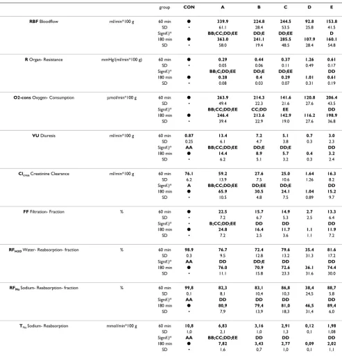 Table 6: Hemodynamic and renal functional parameters at 60 and 180 min hemoperfusion of isolated kidney experimental groups and for the control group CON of living pigs