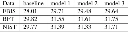 Table 2: BLEU scores in Experiment 1: NIST’05 asdev and NIST’06 as test