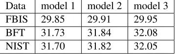 Table 3: BLEU scores in Experiment 2, which is thesame as Experiment 1 but no word is deleted for testcorpus
