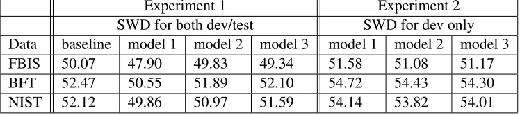 Table 7: METEOR scores in Experiments 1 and 2