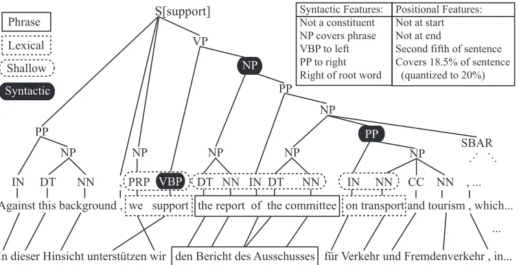 Figure 1: A (partial) sentence pair from the WMT-07 Europarl training corpus. Processing of the data (parsing, wordalignment) was done as discussed in § 6