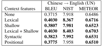 Table 1: Phrase table entries for “the report of the committee” and their scores under different contexts