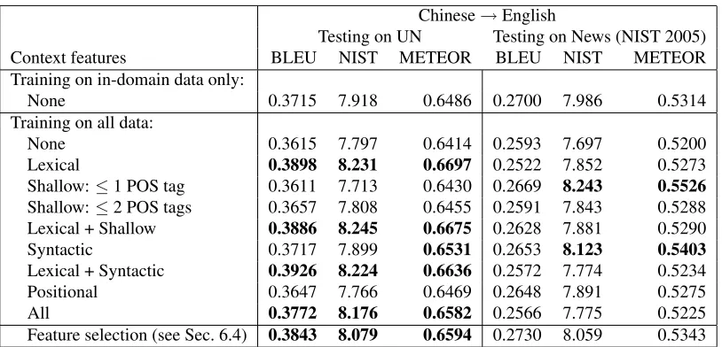 Table 3:Chinese → English experiments: ﬁrst row shows baseline performance when training only on in-domaindata for each task; all other rows show results when training on all data (UN and News)