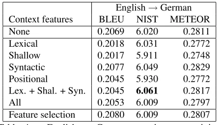 Table 4:English → German experiments: trainingand testing on Europarl data. WMT-07 Europarl paralleltraining data was used for training, dev06 was used fortuning, devtest06 was used for feature selection and de-velopmental testing, and test07 was used for ﬁnal testing.Boldface marks scores signiﬁcantly higher than “None.”