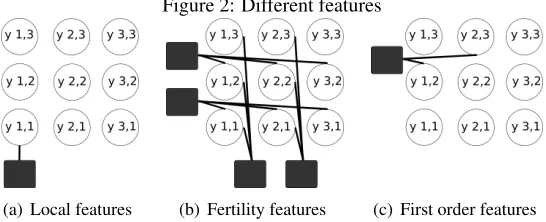 Figure 2: Different features