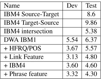 Table 1: AER-Results on EN-ES task