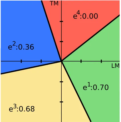 Table 1: Four hypothetical translations and their corresponding l og model scores from a translation model PTM( f | e )and a language model PL M( e ) , along with their BLEU-2 scores according to the given reference translation