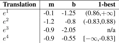 Table 2: Slopes, m w, intercepts, b , and 1-best rangesfor the 4 translations given in table 1 during a linesearch along the coordinate wl m , with a starting point oft m, w l m) = ( 1., 0