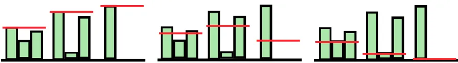 Figure 3: Regularization during line search - using, from left to right: (i) the maximum loss of adjacent plateaus, (ii)the average loss of adjacent plateaus, (iii) no regularization