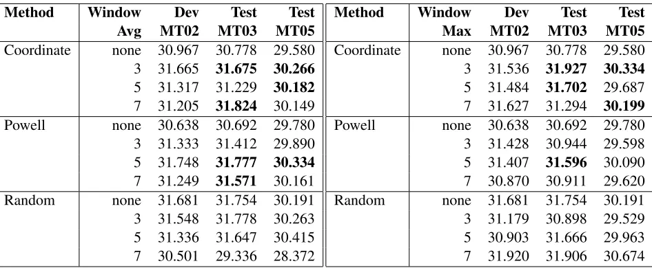 Table 4: BLEU scores obtained when regularizing using the average loss of adjacent plateaus, left, and the maximumloss of adjacent plateaus, right