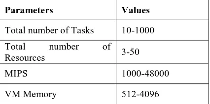 Table 1.  CloudSim parameters  