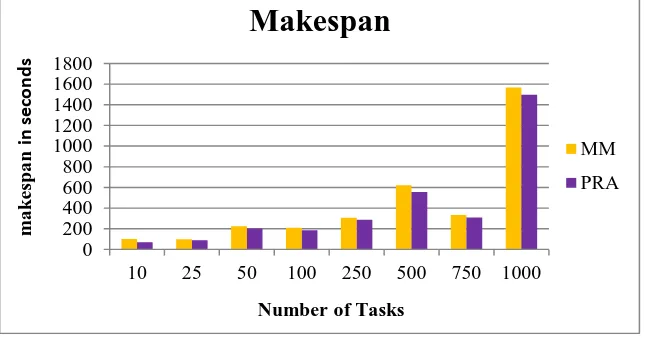 Fig. 2. Makespan of MM and PRA Table 3.  Resource Utilization of different meta-task set in Cloud Sim 