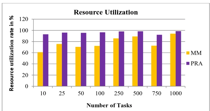 Figure 3. Resource Utilization of MM and PRA Table 4.  Cost of different meta-task set in Cloud Sim  