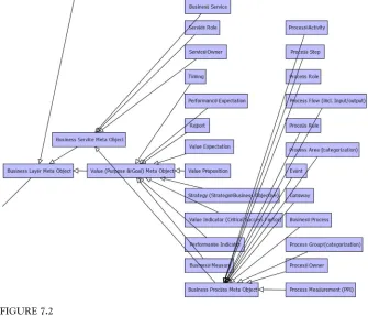FIGURE 7.2Extract from the business layer meta-object ontology.