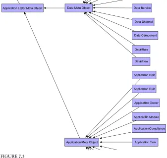 FIGURE 7.3Extract from the application layer meta-object ontology.