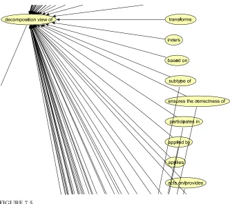 FIGURE 7.5Extract from the decomposition relation ontology.