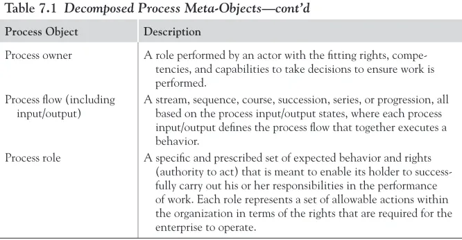 Table 7.1 Decomposed Process Meta-Objects—cont’d