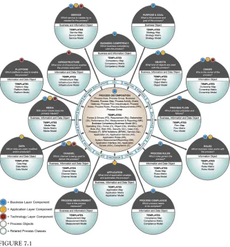 FIGURE 7.1The 16 basic process classes and groups.5