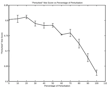 Figure 2: Four learning curves have been compared. ”Not Optimized” has been obtained using a ﬁxed test set and nooptimization phase