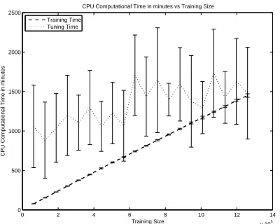 Figure 4: Training and tuning user time vs training setsize. Time quantities are expressed in minutes.