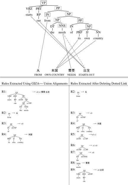 Figure 1: The impact of incorrect alignment links upon rule extraction. Using the original alignment (including alllinks shown) leads to the extraction of the tree-to-string transducer rules whose left hand sides are rooted at the solidboxed nodes in the p