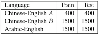 Table 1: Size (sentence pairs) of data sets used in align-ment link deletion tasks