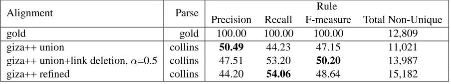 Table 3: Results of link deletion. Weighted fully-connected alignment f-measure is computed on alignment test sets(Table 1); BLEU score is computed on translation test sets (Table 2).
