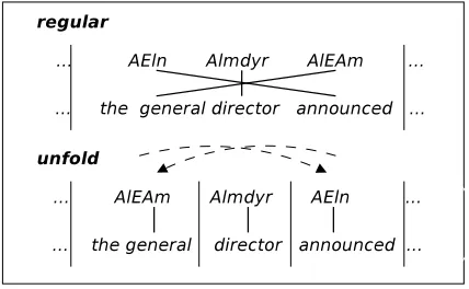 Figure 1: Regular Vs. Unfold translation units.