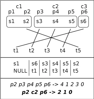 Figure 3:POS-based and chunk-based Rule extrac-tion: word-alignments, chunk and POS information (top),translation units (middle) and reordering rules (bottom)are shown.