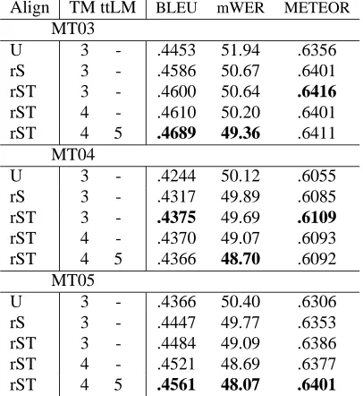 Table 4: Reorderings hypothesized and employed in the1-best translation output according to their size.