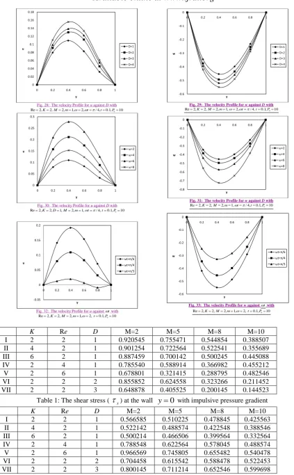 Fig. 29:  The velocity Profile for wRe against D with ,2K,2M,2m,1,2t/,4t.0,1P 10