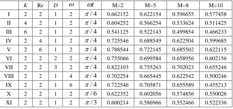 Table 3: The shear stress ( ) at the wall xy0 with cosine oscillations of  pressure gradient 