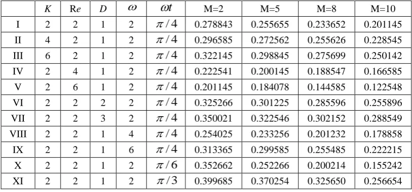 Table 6: The shear stress ( ) at the wall zy0 with sine oscillations of pressure gradient 