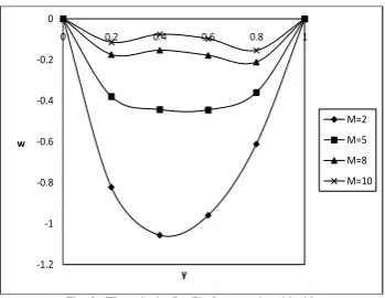 Fig. 3:  The velocity Profile for w against M with      ,1,2Re,2,1,1.0 10 