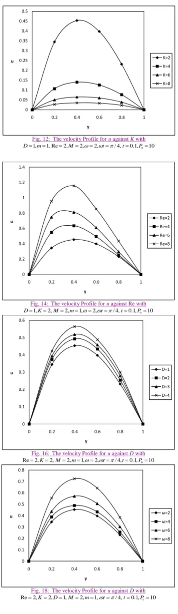Fig. 18:  The velocity Profile for uRe against D with    ,2K,2D,1M,2m,1t/,4t,1.0P0 10